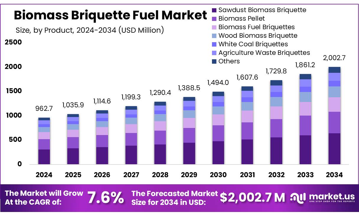 Sawdust And Hardwood Charcoal: Fueling The Global Export Market
